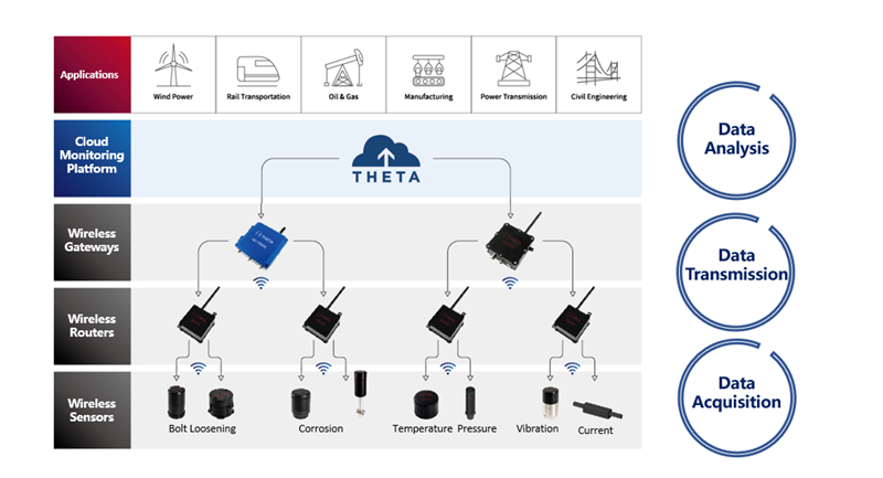 Wireless Bolt Loosening Sensors (Angle)(圖1)