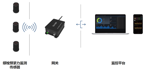 風力發(fā)電機組基礎錨栓預緊力監(jiān)測(圖2)