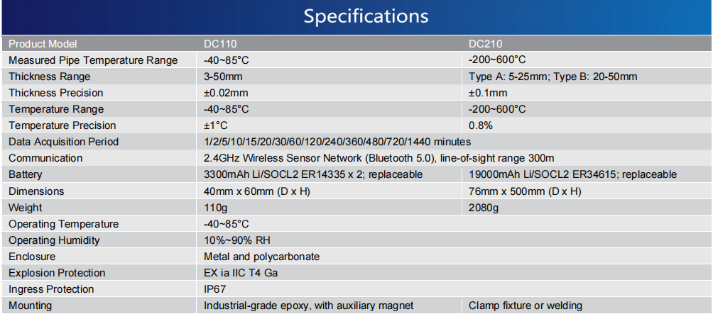 Wireless Corrosion Sensors(圖1)